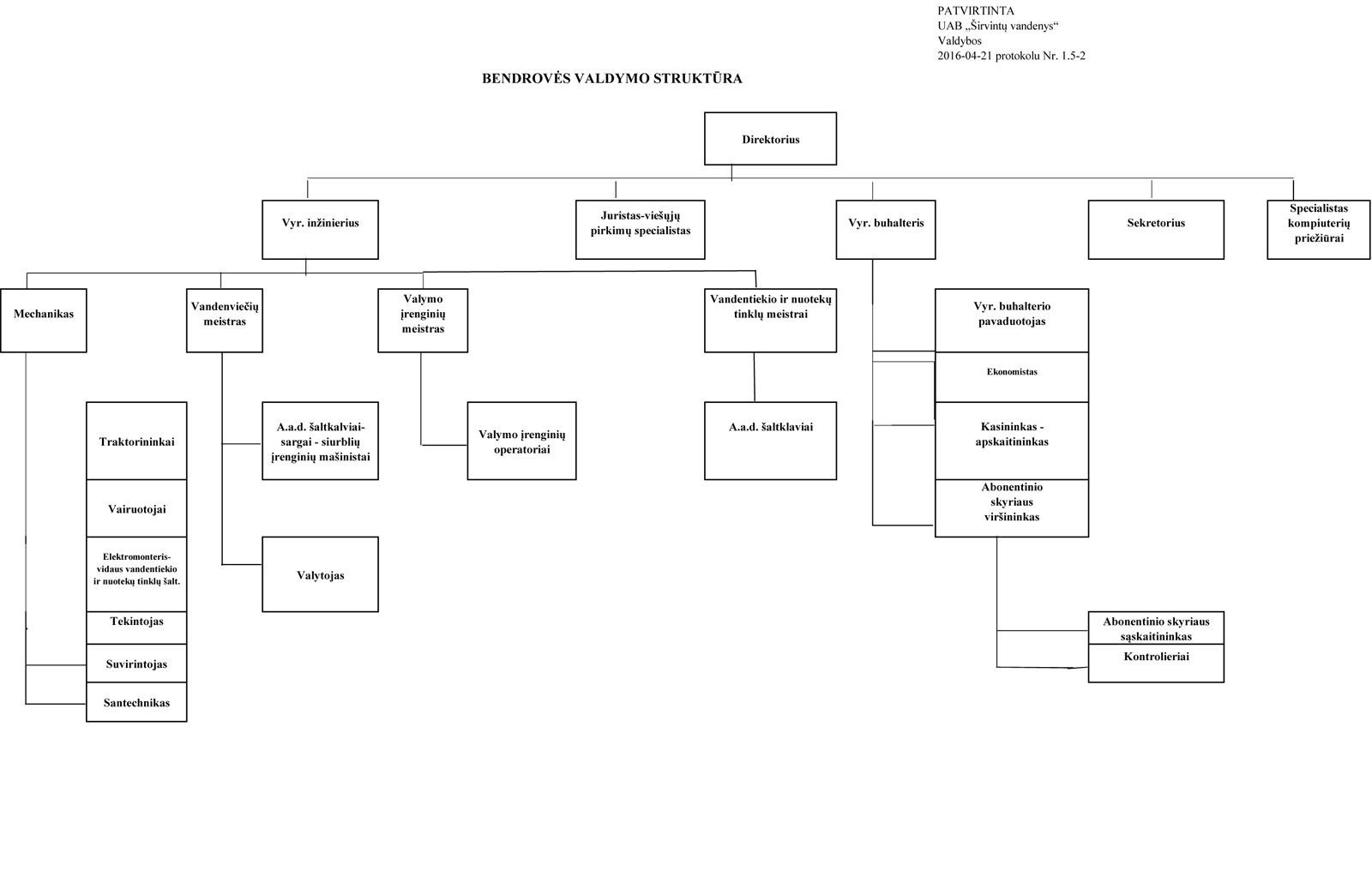 2016 m. valdymo struktūros schema. Visa pareigybių hierarchija pateikta aukščiau tekstu.